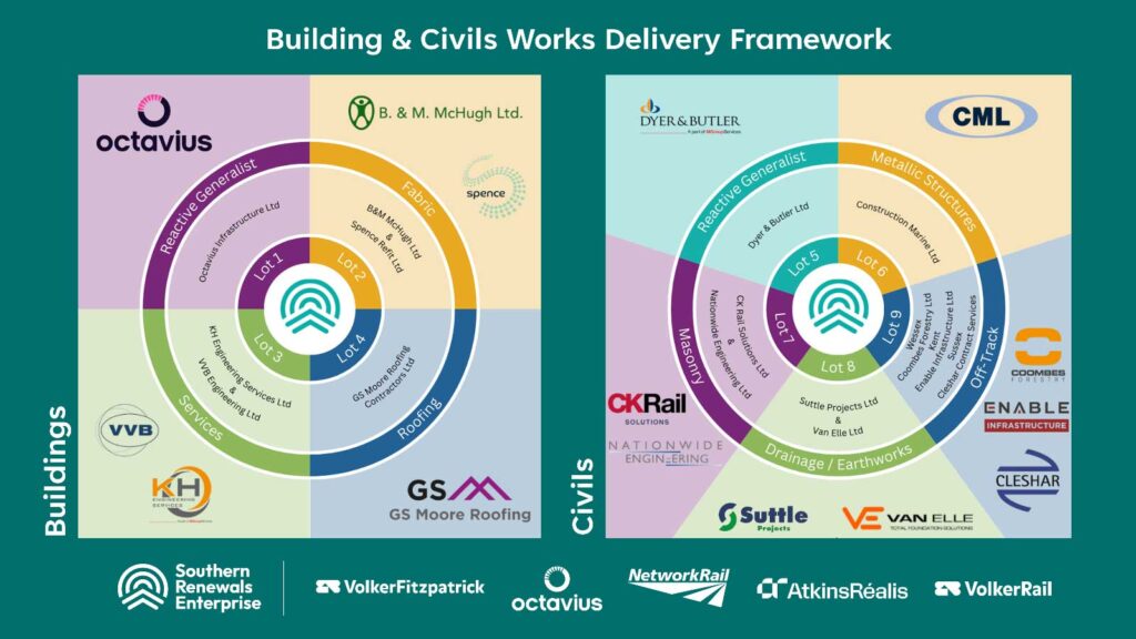 Southern Integrated Delivery (SID) Minor Works Buildings & Civils Framework