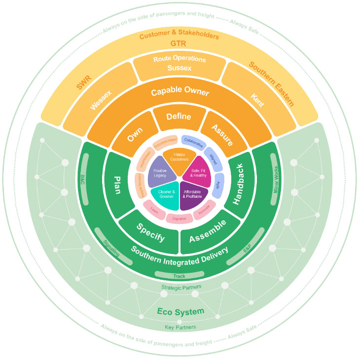 Southern Integrated Delivery (SID)